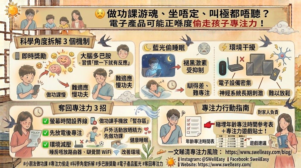 電子產品點樣偷走孩子專注力?科學角度拆解+3 招奪回