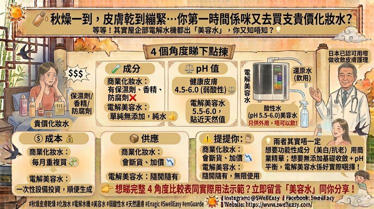 秋燥護膚點揀水?化妝水 vs 電解酸性水,4 個角度全面比較
